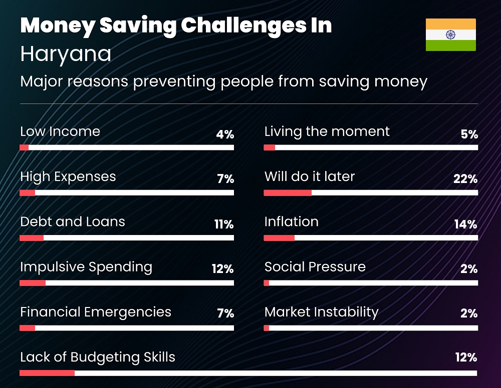 Reasons that make it difficult for families to save money in Haryana