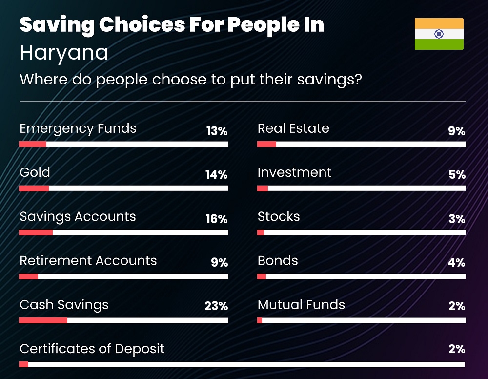 Where do couples choose to put their savings in Haryana