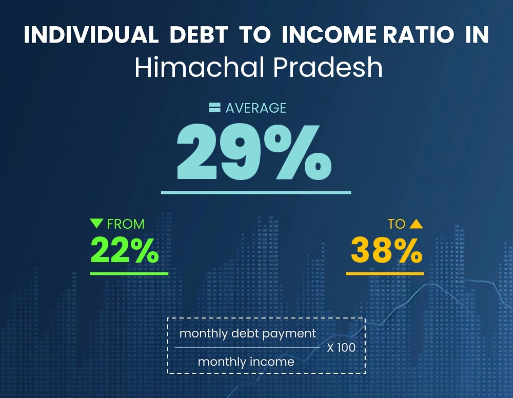 Chart showing debt-to-income ratio in Himachal Pradesh