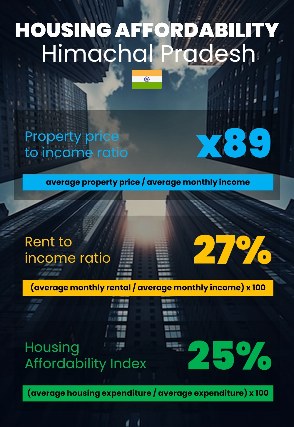 Housing and accommodation affordability, property price to income ratio, rent to income ratio, and housing affordability index chart in Himachal Pradesh