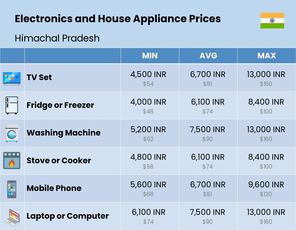 Chart showing the prices and cost of electronic devices and appliances in Himachal Pradesh