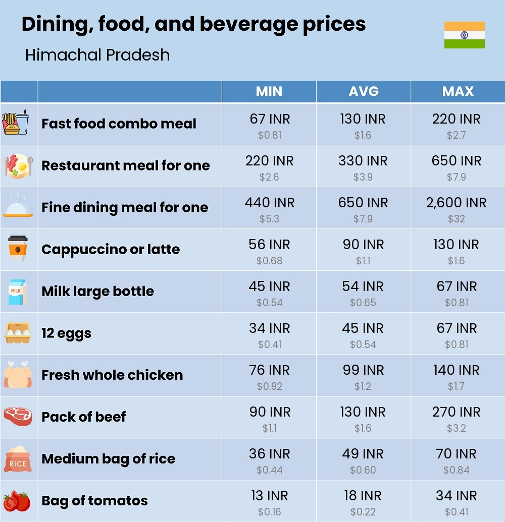 Chart showing the prices and cost of grocery, food, restaurant meals, market, and beverages in Himachal Pradesh