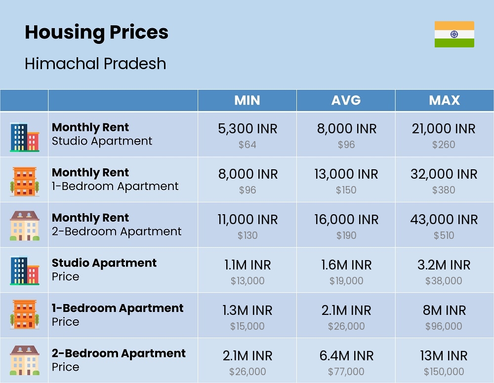 Chart showing the prices and cost of housing, accommodation, and rent in Himachal Pradesh