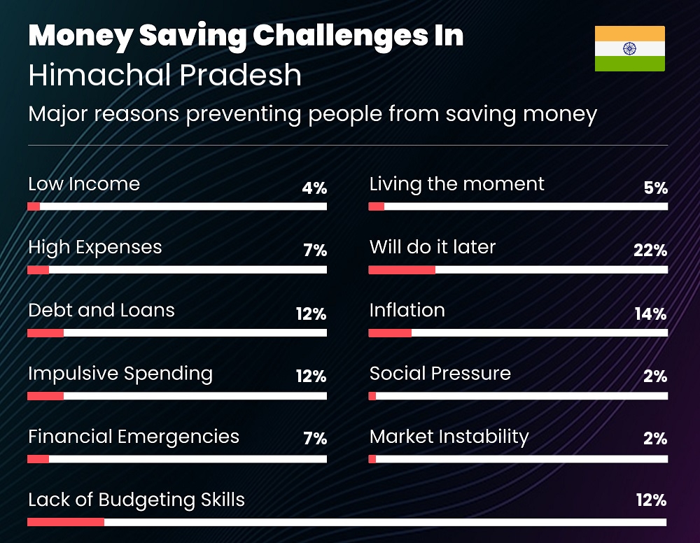 Reasons that make it difficult for couples to save money in Himachal Pradesh