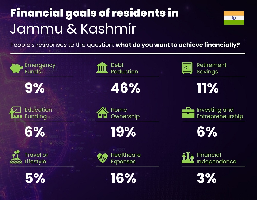 Financial goals and targets of couples living in Jammu & Kashmir