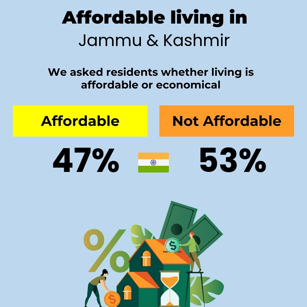 Income and cost of living compatibility. Is it affordable or economical for couples to live in Jammu & Kashmir