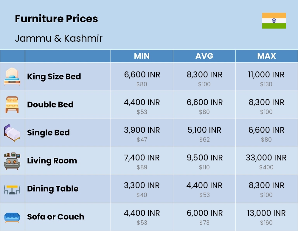 Chart showing the prices and cost of furniture in Jammu & Kashmir