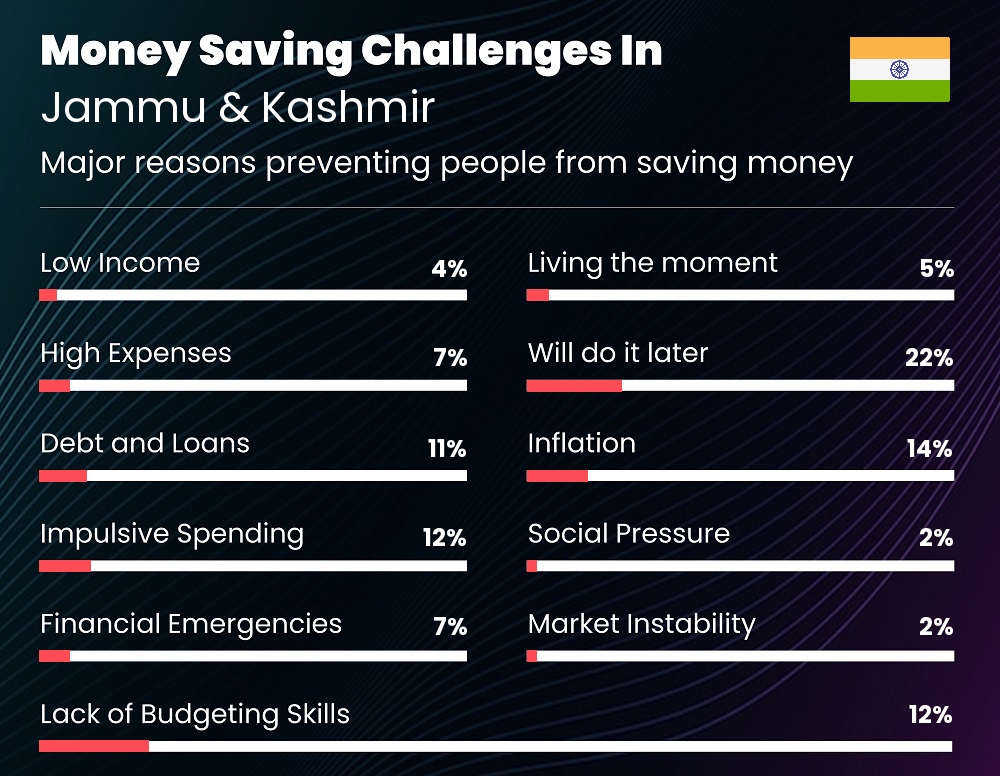 Reasons that make it difficult for couples to save money in Jammu & Kashmir