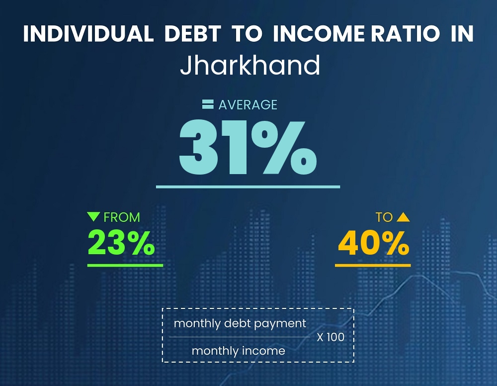 Chart showing debt-to-income ratio in Jharkhand