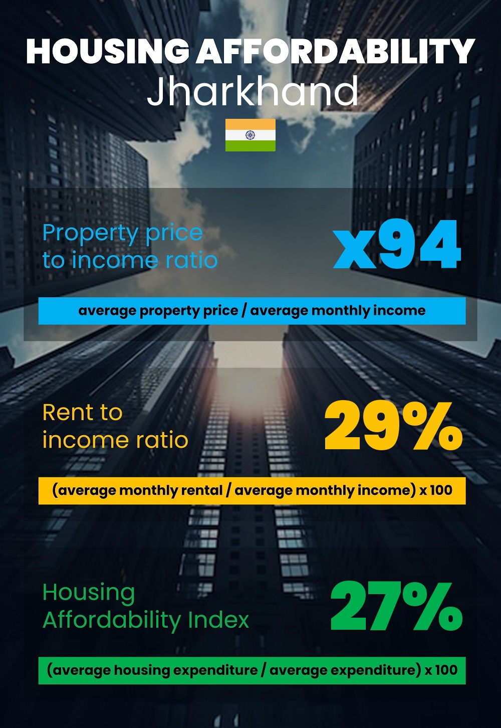 Housing and accommodation affordability, property price to income ratio, rent to income ratio, and housing affordability index chart in Jharkhand