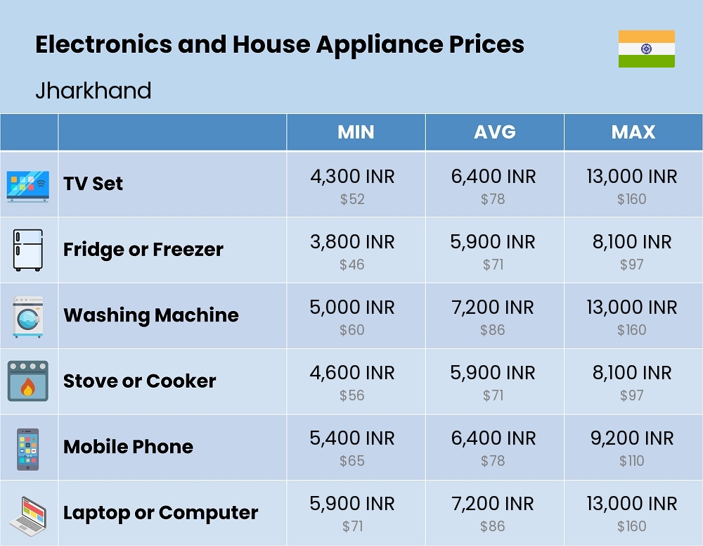 Chart showing the prices and cost of electronic devices and appliances in Jharkhand