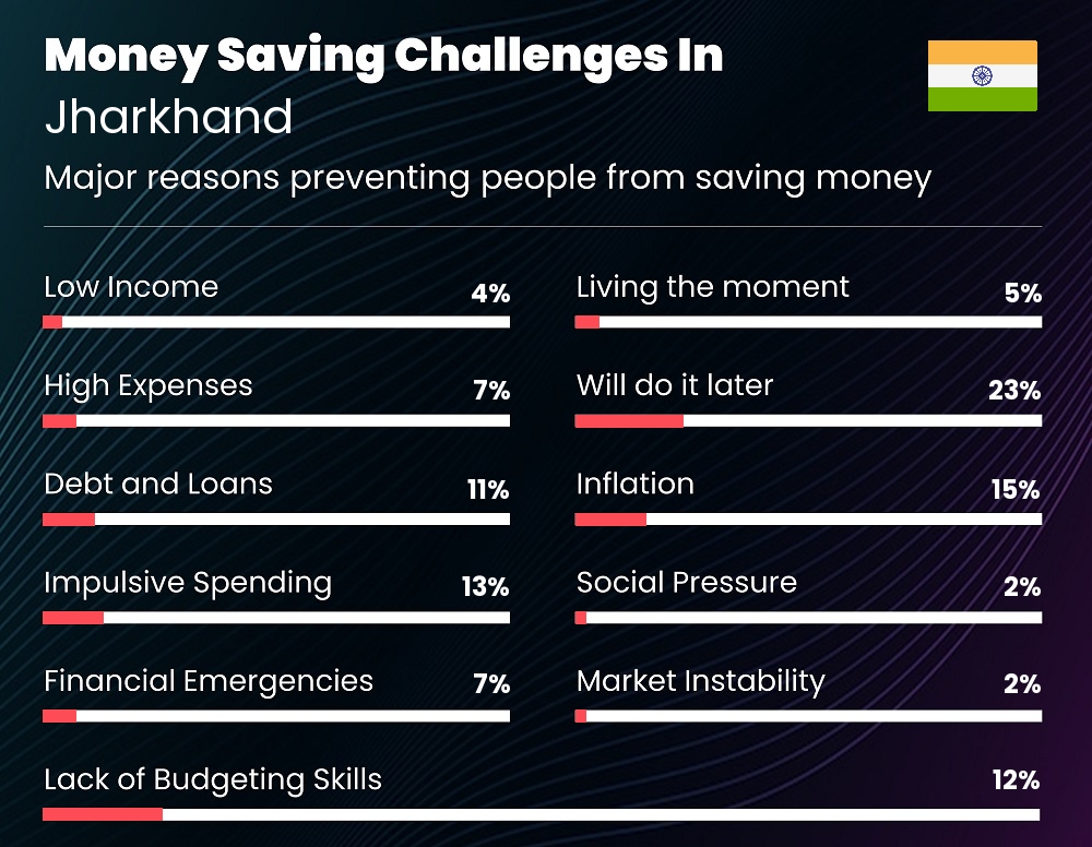 Reasons that make it difficult for couples to save money in Jharkhand