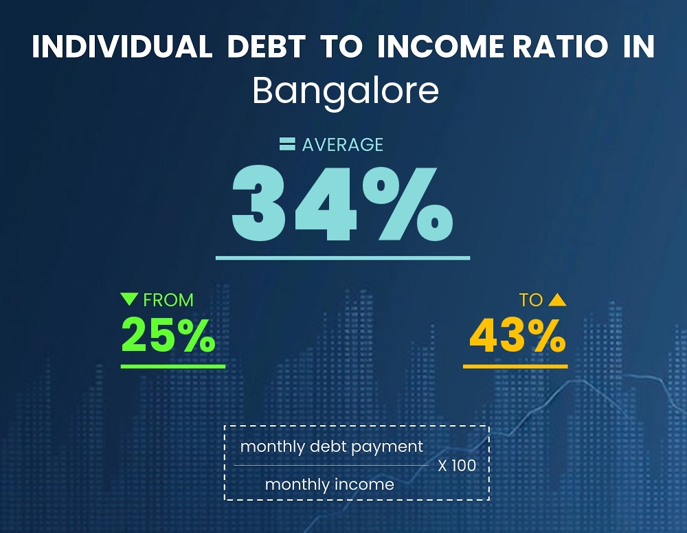 Chart showing debt-to-income ratio in Bangalore