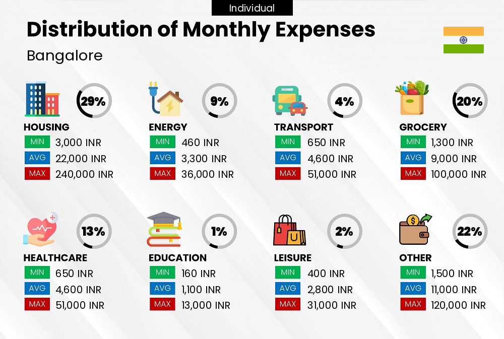 A break down of the monthly expenses of an individual in Bangalore and how they contribute to the cost of living Distribution of monthly cost of living expenses of a single person in Bangalore