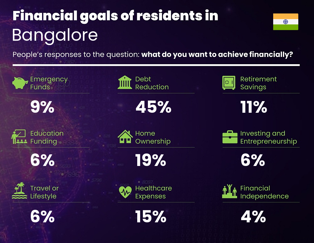 Financial goals and targets of individuals living in Bangalore Financial goals and targets of single people living in Bangalore