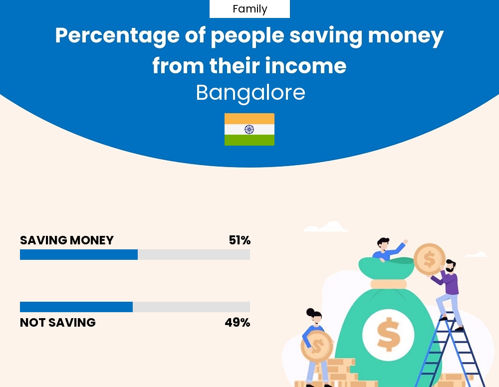 Percentage of families who manage to save money from their income every month in Bangalore