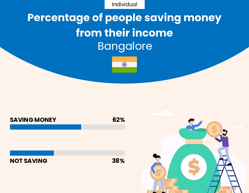 Percentage of individuals who manage to save money from their income every month in Bangalore Percentage of individuals who manage to save money from their income every month in Bangalore