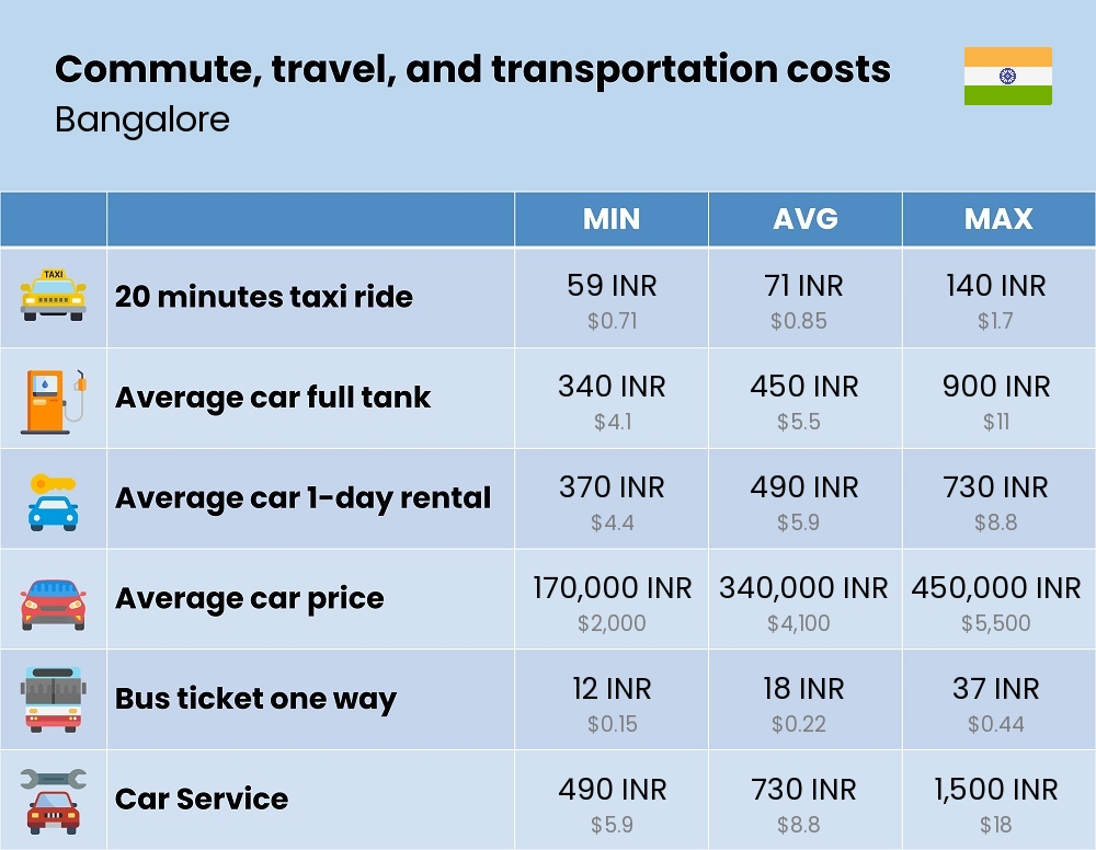 Chart showing the prices and cost of commute, travel, and transportation in Bangalore