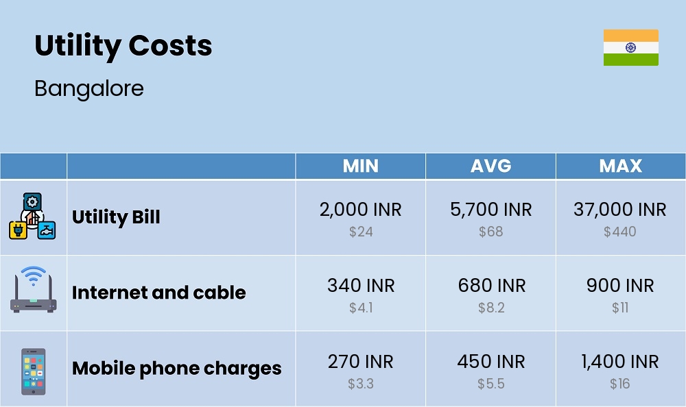 Chart showing the prices and cost of utility, energy, water, and gas for a family in Bangalore