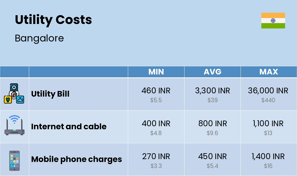 Chart showing the prices and cost of utility, energy, water, and gas for a single person in Bangalore Chart showing the prices and cost of utility, energy, water, and gas for a single person in Bangalore