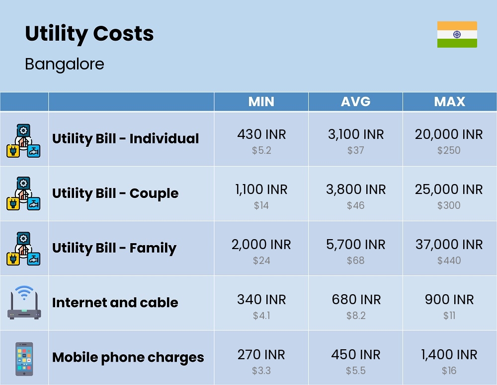 Chart showing the prices and cost of utility, energy, water, and gas in Bangalore