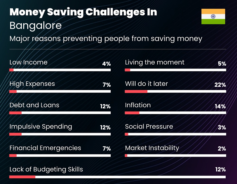 Reasons that make it difficult for families to save money in Bangalore