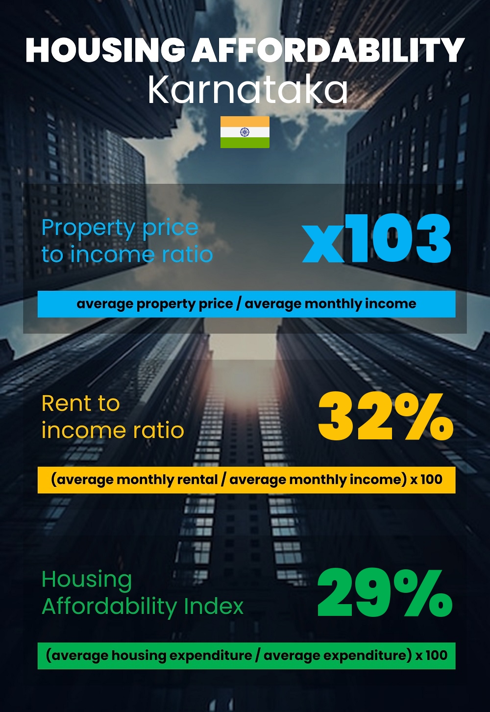 Housing and accommodation affordability, property price to income ratio, rent to income ratio, and housing affordability index chart in Karnataka