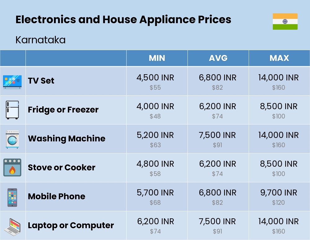 Chart showing the prices and cost of electronic devices and appliances in Karnataka