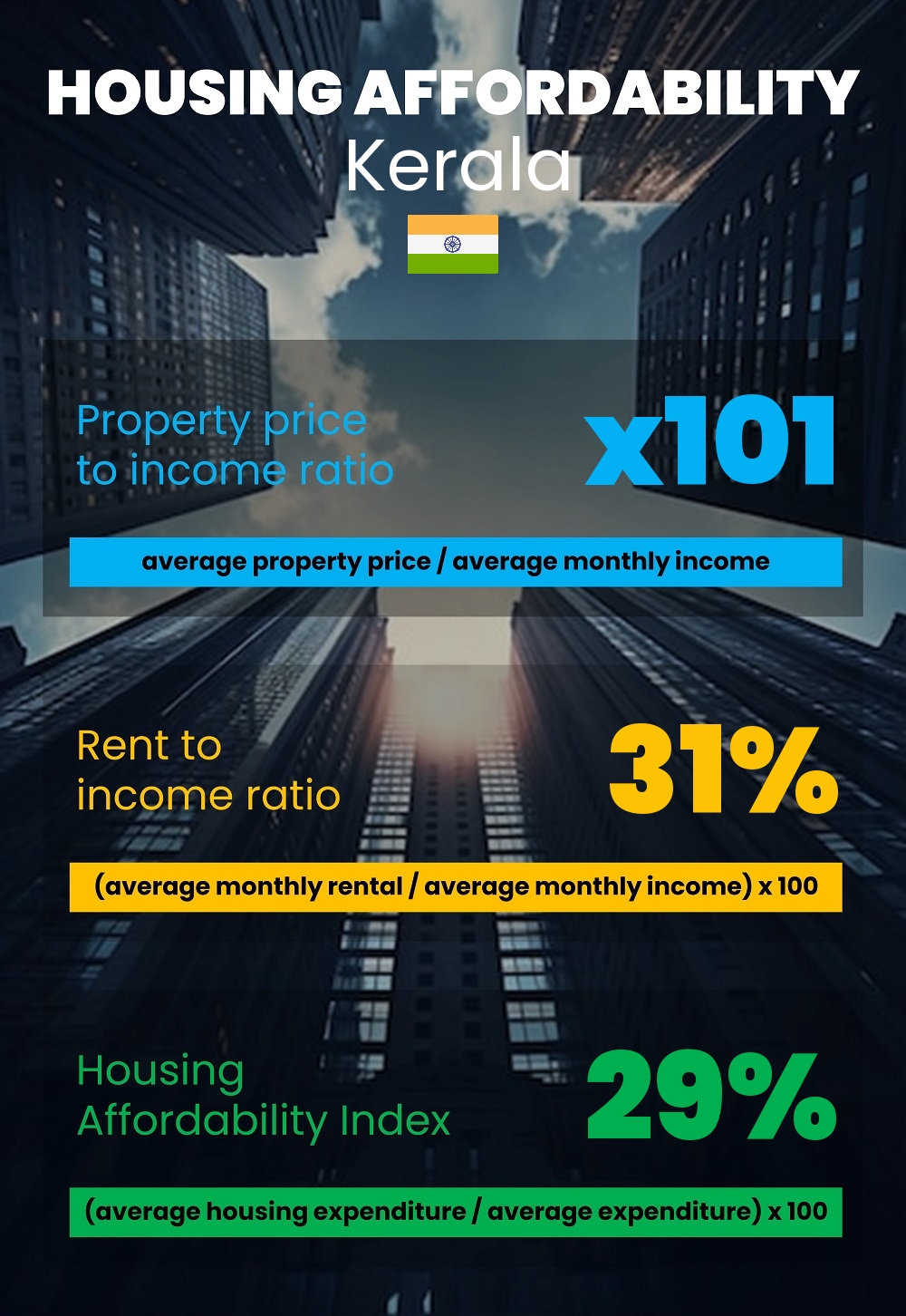 Housing and accommodation affordability, property price to income ratio, rent to income ratio, and housing affordability index chart in Kerala