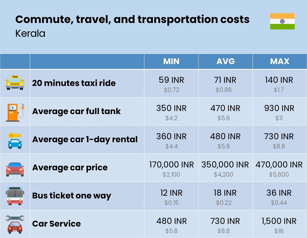 Chart showing the prices and cost of commute, travel, and transportation in Kerala