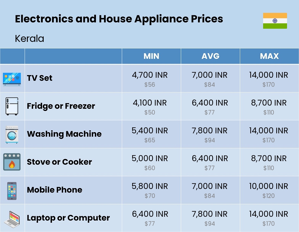 Chart showing the prices and cost of electronic devices and appliances in Kerala