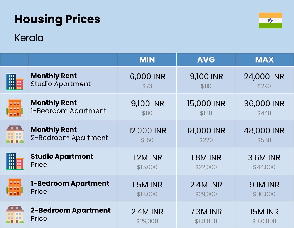 Chart showing the prices and cost of housing, accommodation, and rent in Kerala