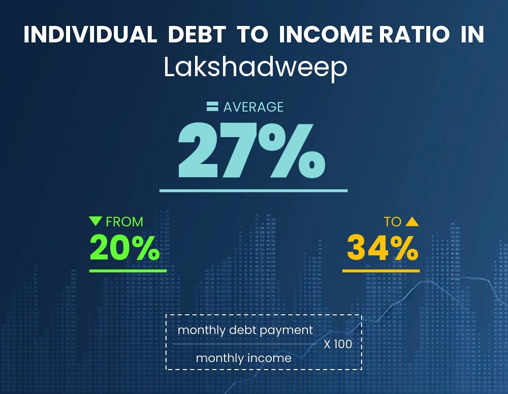 Chart showing debt-to-income ratio in Lakshadweep