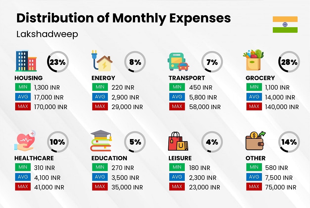 Distribution of monthly cost of living expenses in Lakshadweep