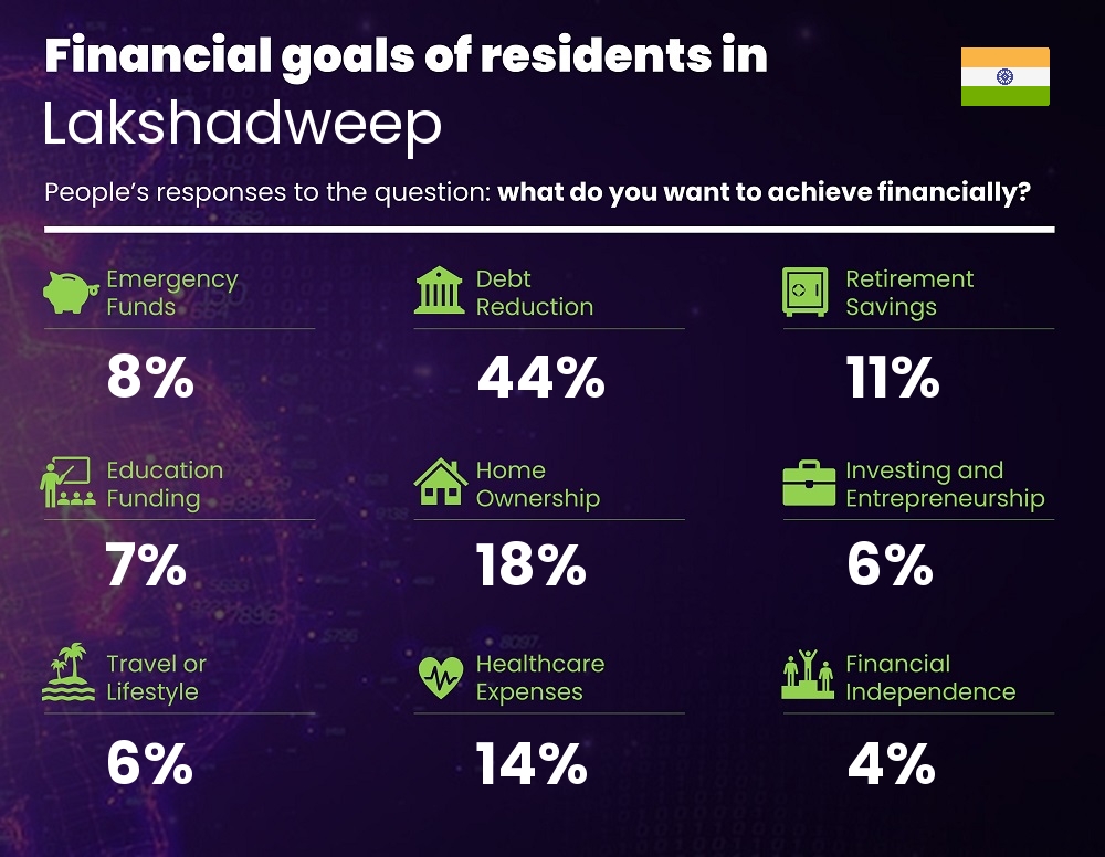 Financial goals and targets of couples living in Lakshadweep