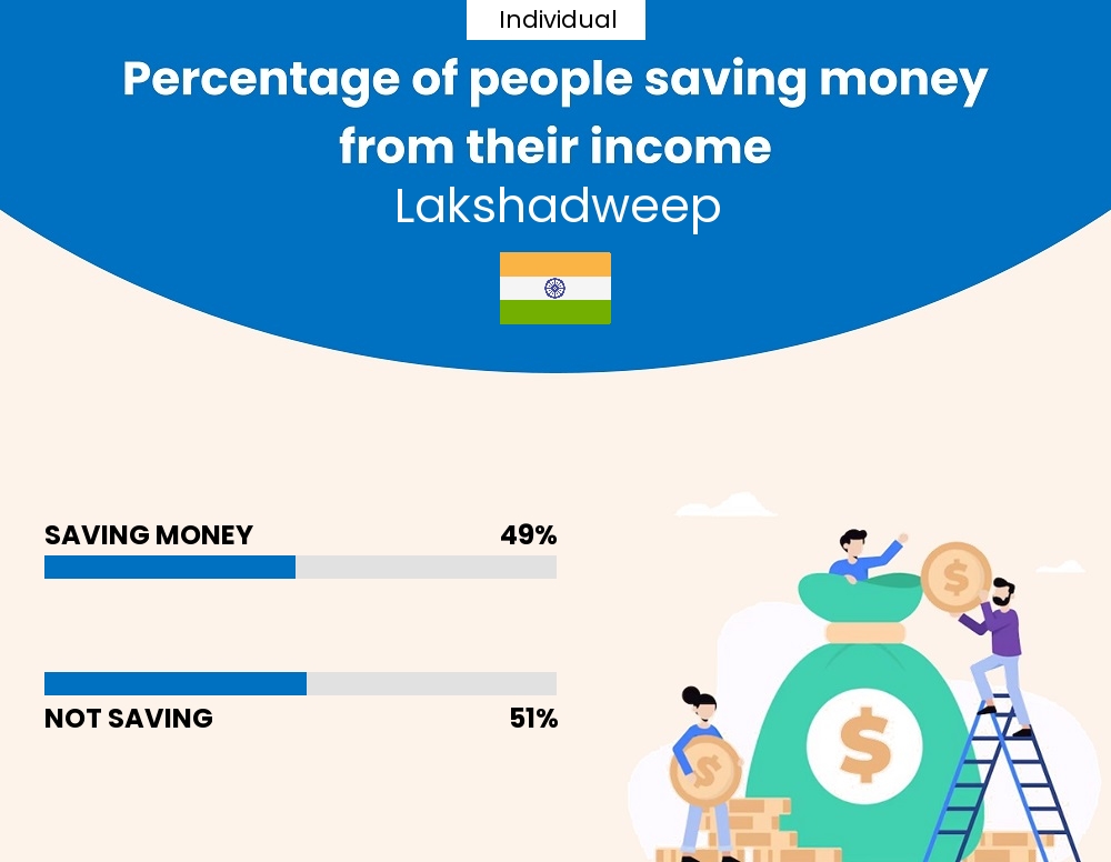 Percentage of individuals who manage to save money from their income every month in Lakshadweep