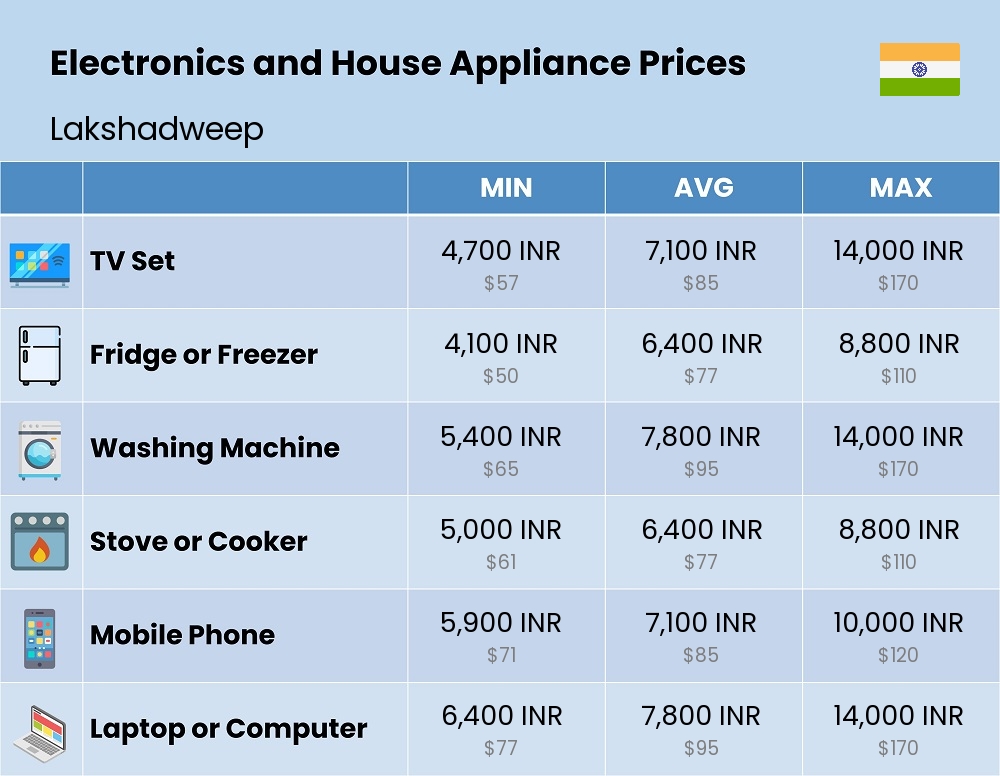 Chart showing the prices and cost of electronic devices and appliances in Lakshadweep