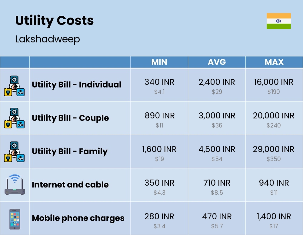 Chart showing the prices and cost of utility, energy, water, and gas for a family in Lakshadweep