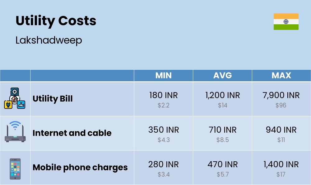 Chart showing the prices and cost of utility, energy, water, and gas for a student in Lakshadweep