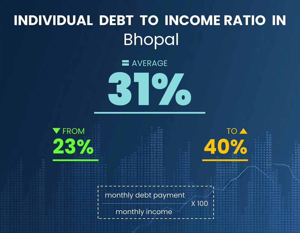 Chart showing debt-to-income ratio in Bhopal