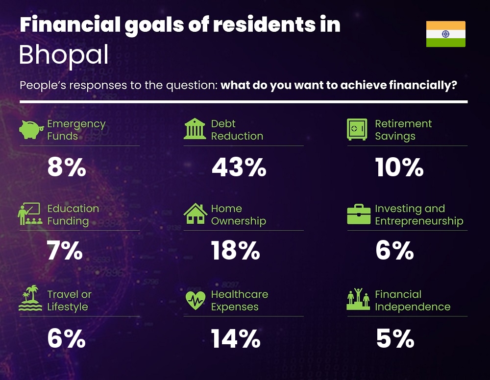 Financial goals and targets of families living in Bhopal