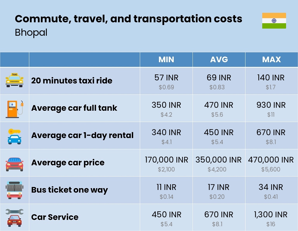 Chart showing the prices and cost of commute, travel, and transportation in Bhopal