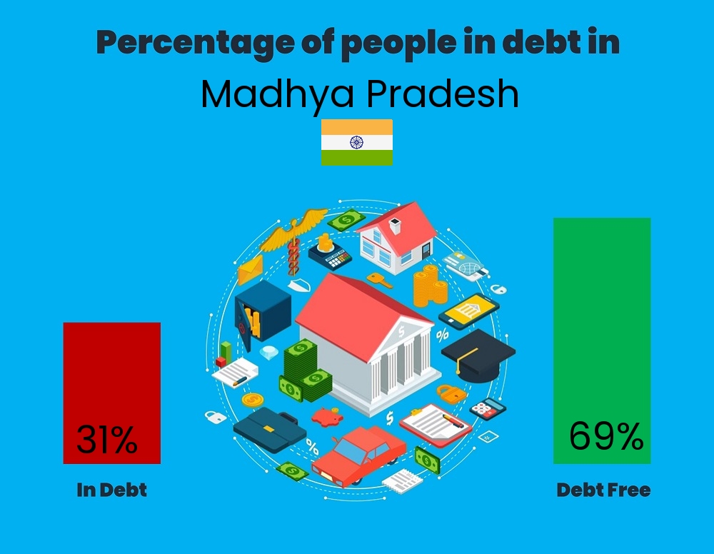 Chart showing the percentage of couples who are in debt in Madhya Pradesh