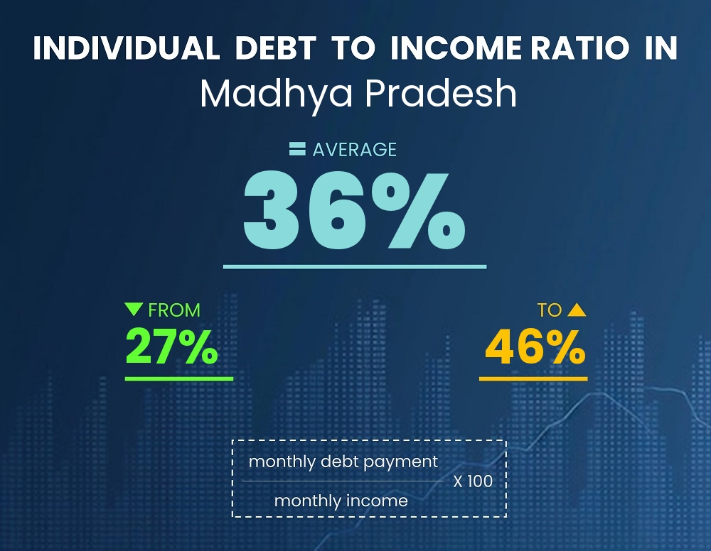 Chart showing debt-to-income ratio in Madhya Pradesh