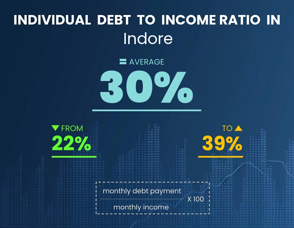 Chart showing debt-to-income ratio in Indore