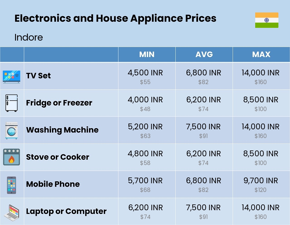 Chart showing the prices and cost of electronic devices and appliances in Indore