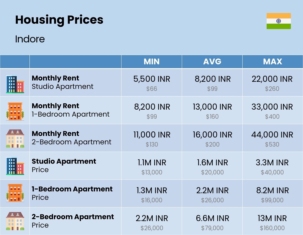 Chart showing the prices and cost of housing, accommodation, and rent in Indore