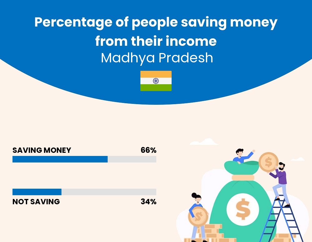 Percentage of people who manage to save money from their income every month in Madhya Pradesh