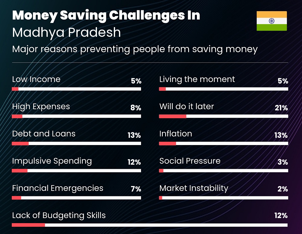 Reasons that make it difficult for couples to save money in Madhya Pradesh