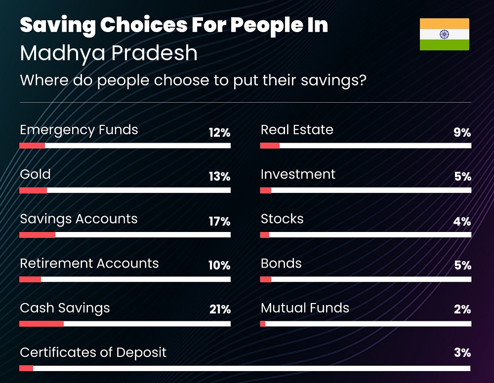 Where do couples choose to put their savings in Madhya Pradesh